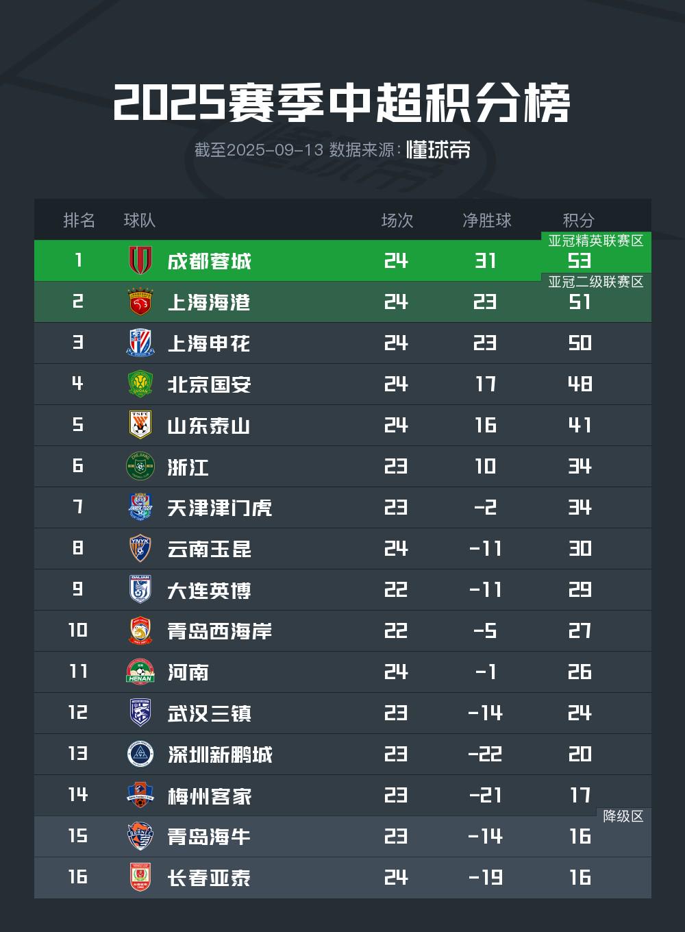 钱打造到今, 掉队的山东, 通过一年多 钱打造到今, 掉队的山东, 通过一年多